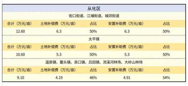 从化区最新征地标准（从化征收）