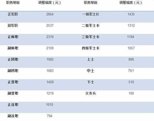 军队高原补助最新规定（部队高原补助标准）