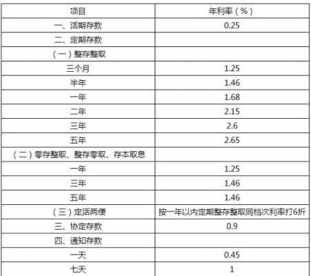 最新活期存款利率（最新活期存款利率表2023年）