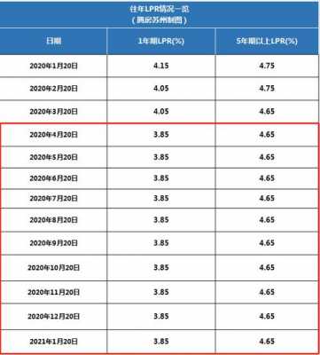 最新基础利率是多少（最新基准利率2021）