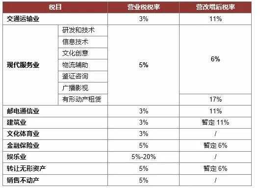 建筑业最新税率（建筑业最新税率2023）