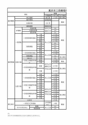 重庆最新工伤赔偿标准（重庆2020工伤赔偿标准一览表）