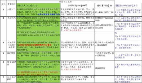 最新研发费用的范围（最新研发费用计入什么科目）