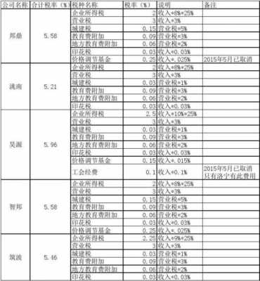 最新地教税税率（地方教育税的税率）