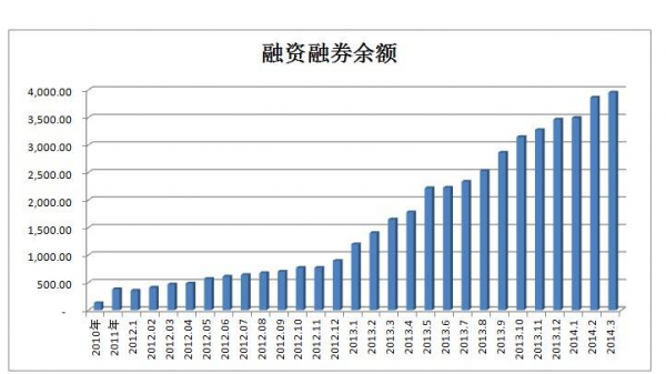 包含最新融资融券规模规则的词条