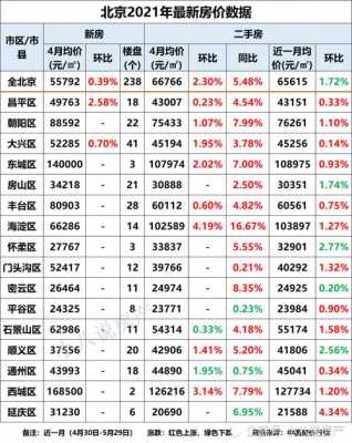 北京最新商品房指导价（北京最新商品房指导价是多少）