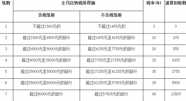 最新深圳工资扣税（深圳2021工资扣税标准税率表）