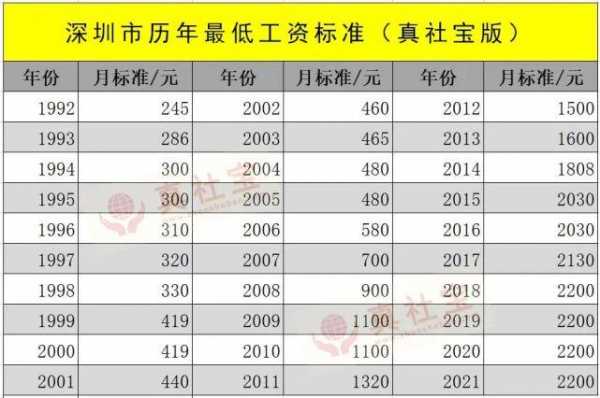 最新深圳基本工资（深圳基本工资2020最新标准是多少）