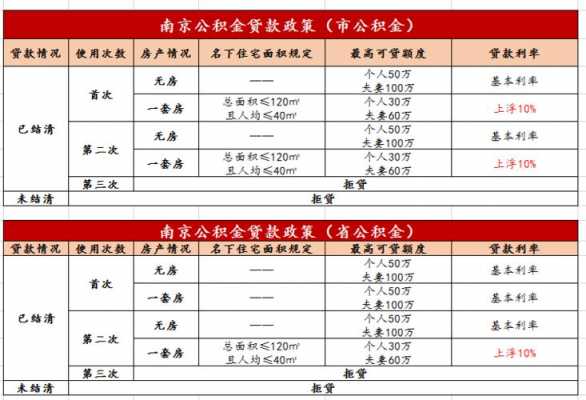 南京最新公积金贷款政策（南京公积金贷款政策2023年）