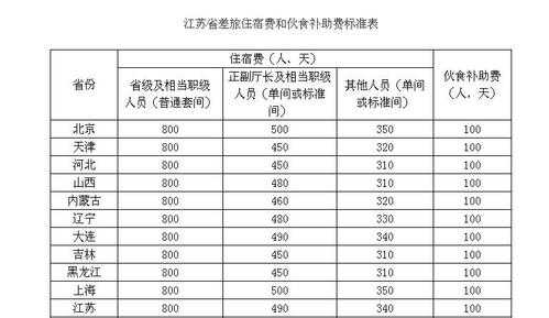 最新的差旅补贴标准（江苏省差旅补贴标准）