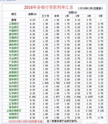 存款利率表2016年最新（2016年至今存款利率表）