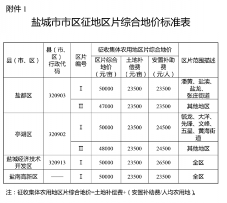 盐城最新拆迁理赔标准（盐城拆迁赔偿）