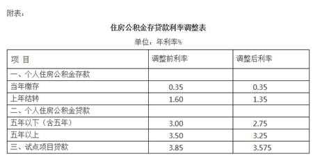 吉林省住房公积金最新（吉林省住房公积金最新利率）