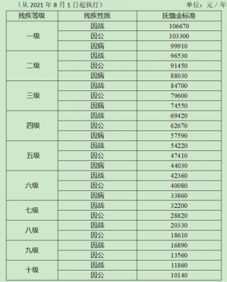 四川最新伤残补贴（2021年四川省伤残津贴补贴）