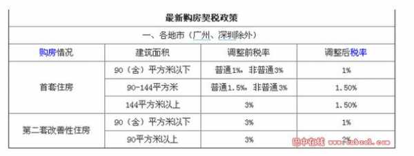 最新深圳契税（深圳契税税率2020税率表）