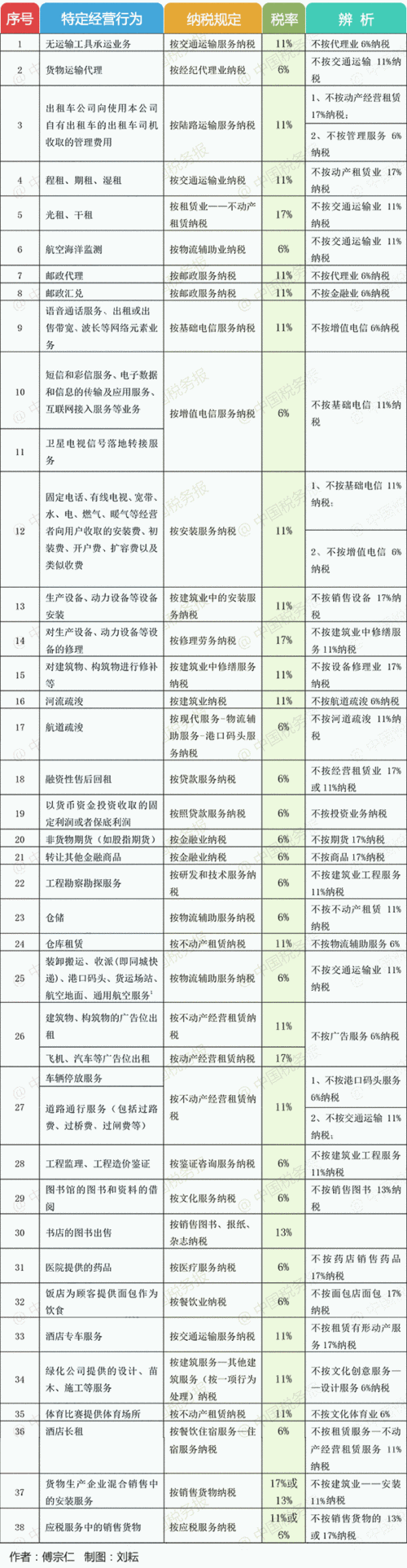 机械租赁最新税率（机械租赁最新税率表）