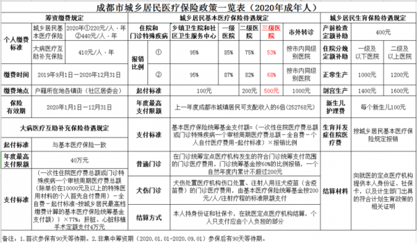 成都市最新医保政策（成都市最新医保政策文件）