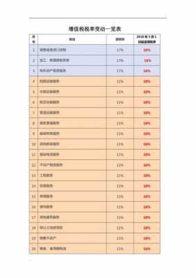 增值税变化最新（增值税税率表变化）