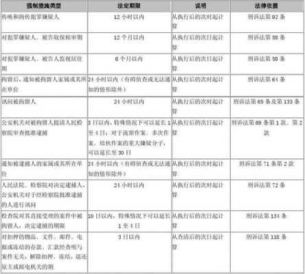 最新强制措施期限（强制措施时间表）