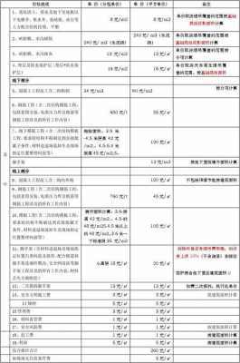 最新土建清包价格（2021年土建清包价格）