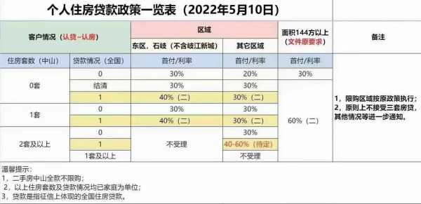 中山限购政策最新2017（中山限购政策最新2022）