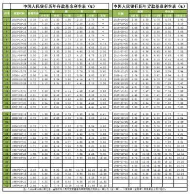 2017年最新年利率（2017年银行贷款利率表）