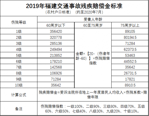 福建伤残赔偿最新标准（福建伤残赔偿最新标准文件）