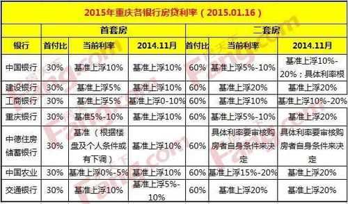 重庆房贷利率最新消息（重庆房贷利率最新消息2023是最近一年吗）