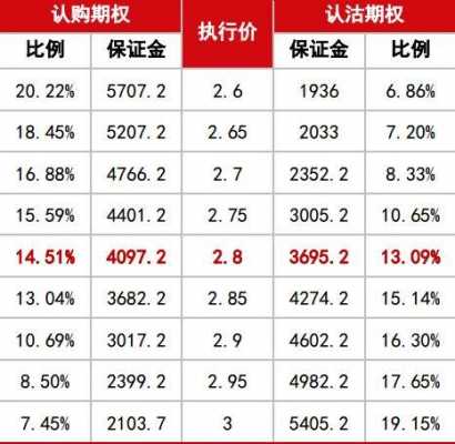 最新期权保证金（期权保证金比例是多少）