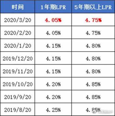 车贷最新（车贷最新lpr）