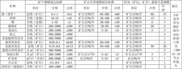 最新矿山规模划分（矿山数量）