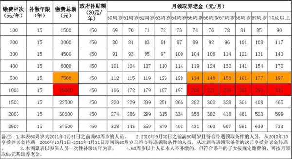 养老保险最新年龄（养老保险最新年龄是多少）