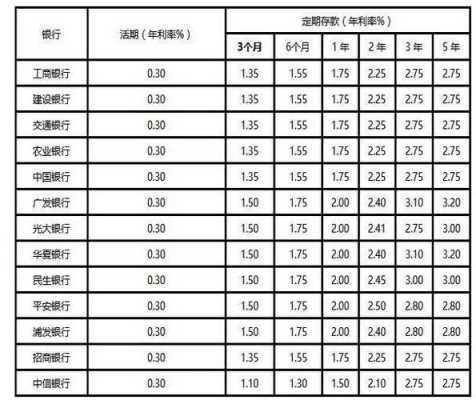 最新五年定期存款利率的简单介绍