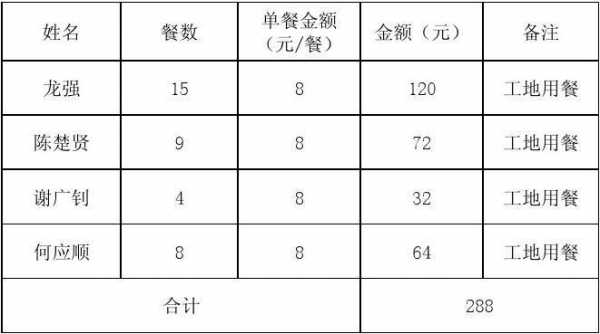 最新餐费标准（最新餐费标准金额是多少）