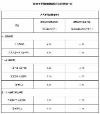 邮政最新信用贷款利率（邮政信用贷款利率38高吗）