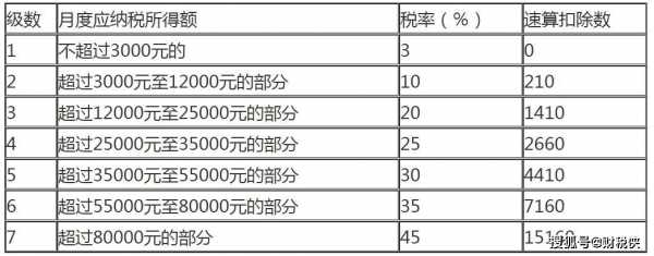 个税起征点最新消息（个税起征点最新消息查询）