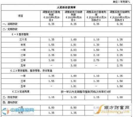 邮政储蓄最新利率多少（邮政银行最新利率多少）