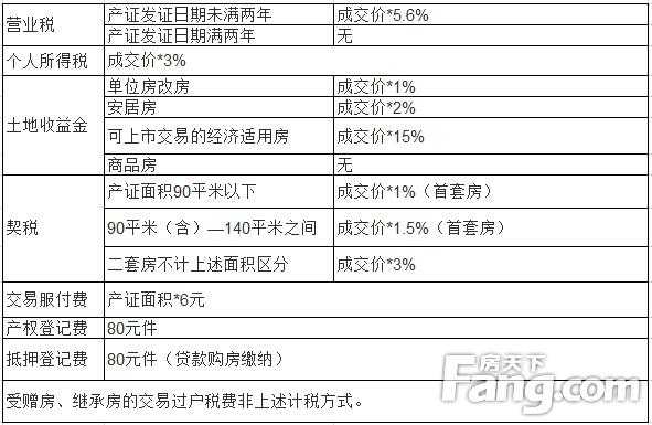 宁波最新过户交税（宁波过户税费）