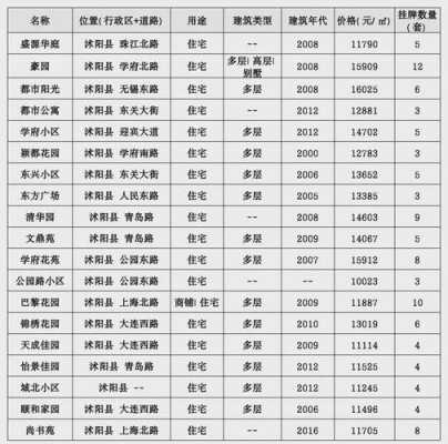 泗洪县最新房价首付（泗洪县2021年房价）