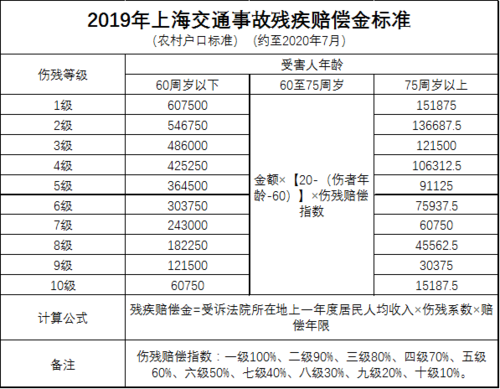 最新上海伤残补助金（上海伤残补助金赔偿标准）