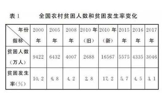 最新贫困划分（最新贫困划分标准）