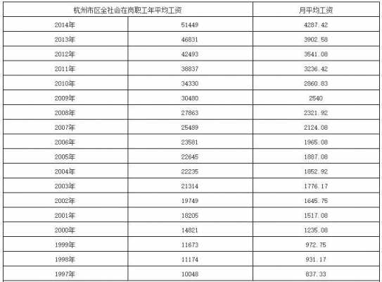 杭州最新工资（杭州工资2020）