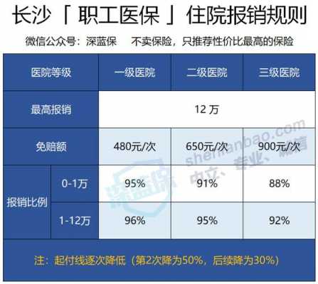 长沙最新医保报销（长沙医保报销政策）