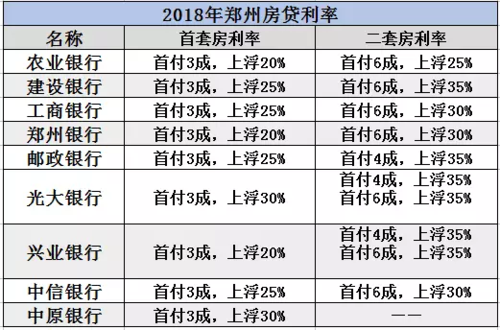 郑州买房贷款利率最新（郑州买房贷款利率表2021最新版）