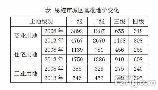 恩施最新征地（恩施征地补偿标准明细）