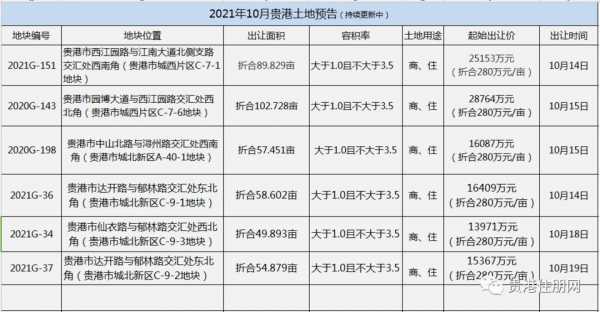 贵港最新土地出让（贵港最新土地出让公告）