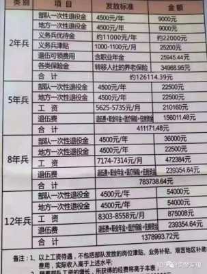 参战退役人员最新待遇（2021年参战退役人员补贴涨多少）