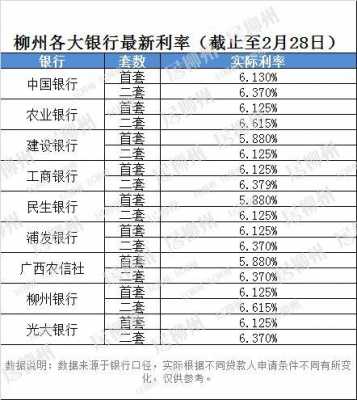 柳州最新各大银行利率（柳州最新各大银行利率是多少）