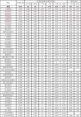 各银行的最新存款利率（各银行的最新存款利率一览表）