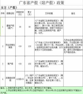 广东最新休产假（广东最新休产假政策）